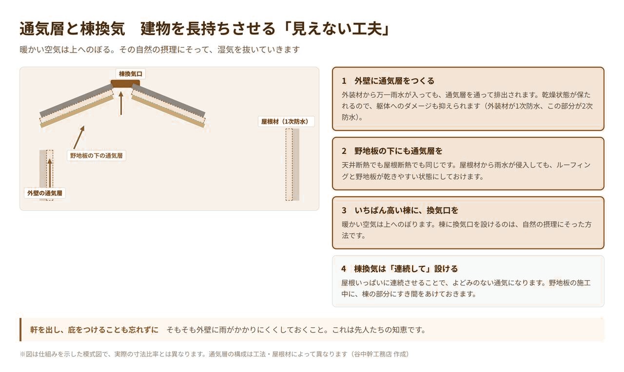 外壁と屋根の通気層と棟換気の仕組みを示した図解。湿気が下から上へ抜けて棟換気口から排出される