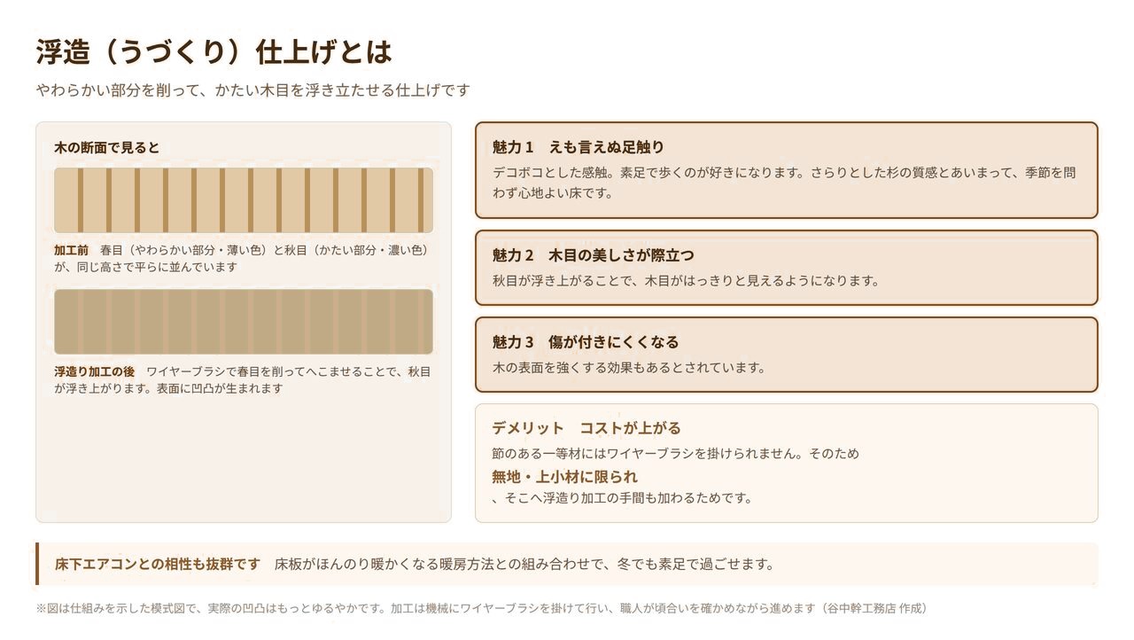 浮造り仕上げの仕組みを示した図解。春目を削ってへこませ秋目を浮き立たせることと、メリットとデメリット