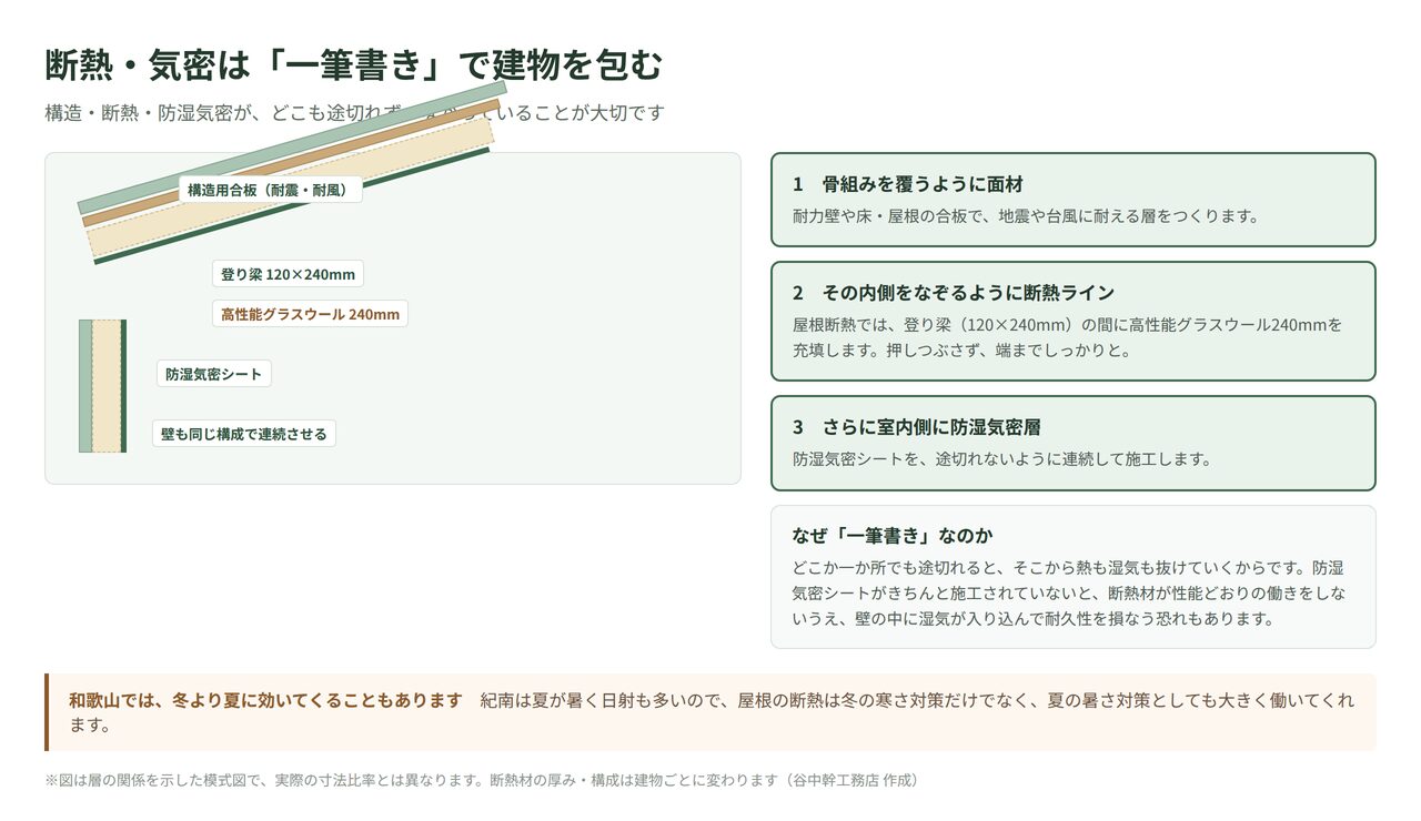屋根断熱の構成を示した図解。構造用合板・登り梁間の高性能グラスウール240mm・防湿気密シートが一筆書きのように連続する