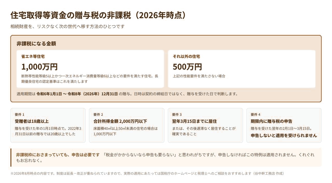 住宅取得等資金の贈与税の非課税の2026年時点の内容を示した図解。省エネ等住宅1000万円その他500万円と4つの要件