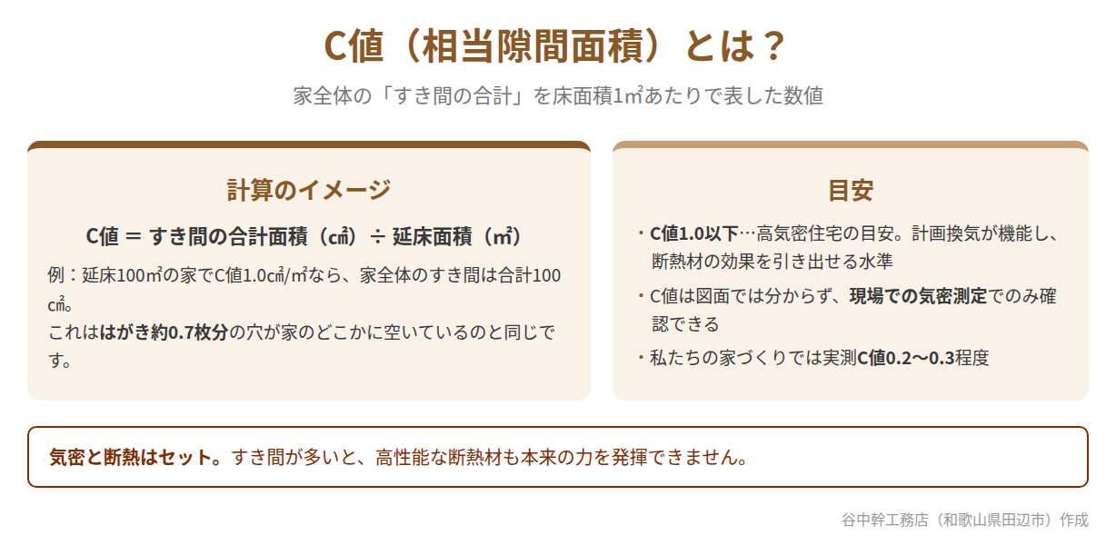 C値(相当隙間面積)とは何かの図解。計算のイメージと目安C値1.0以下の説明
