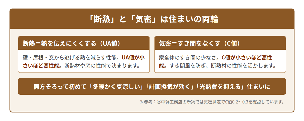 断熱（UA値）と気密（C値）は住まいの両輪であることを示す図解