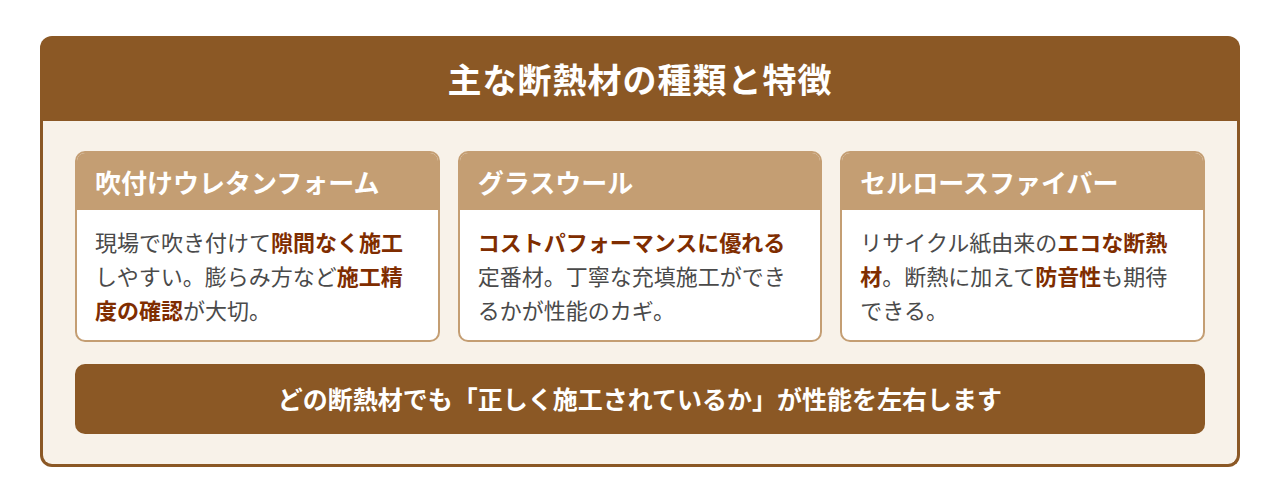 主な断熱材（吹付けウレタン・グラスウール・セルロースファイバー）の種類と特徴の図解