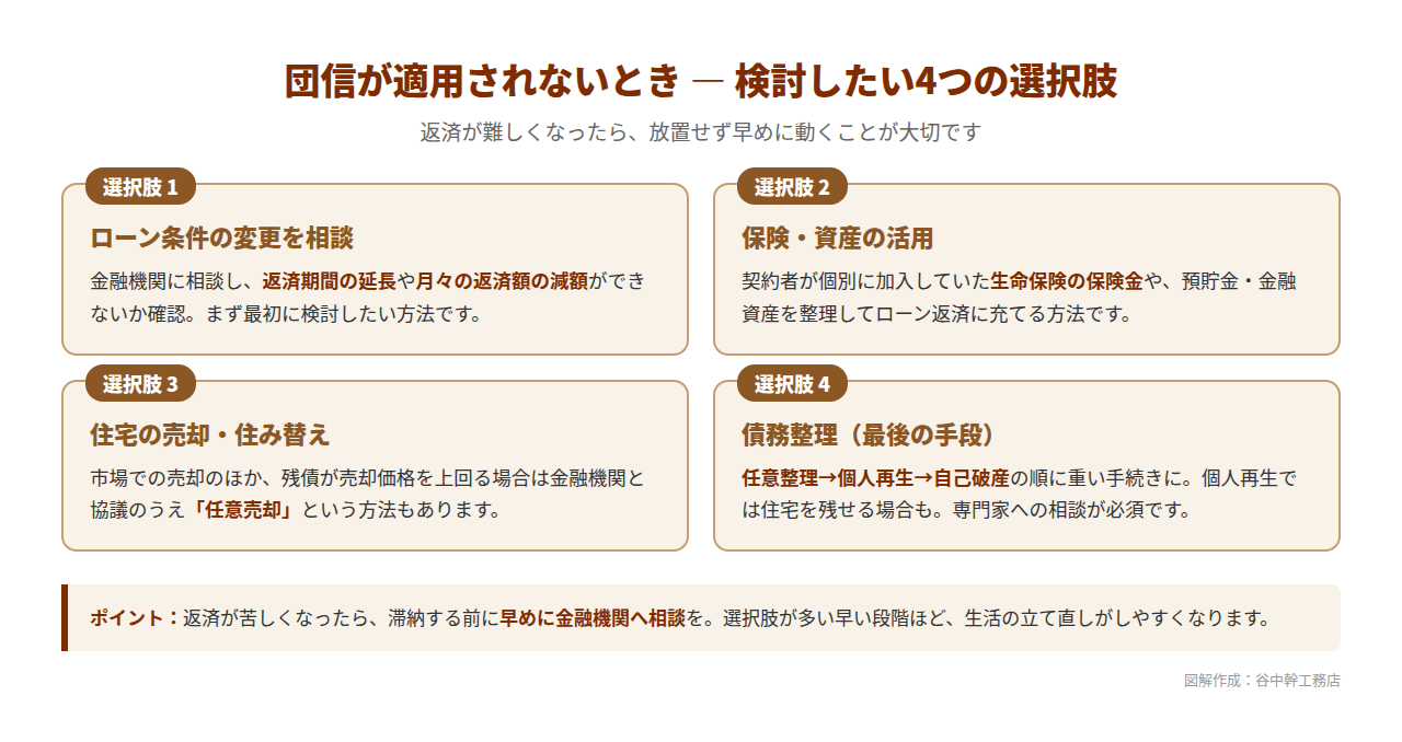 団信が適用されない場合に検討したい4つの選択肢の図解。ローン条件の変更相談、保険・資産の活用、住宅の売却・住み替え、債務整理の順に検討する