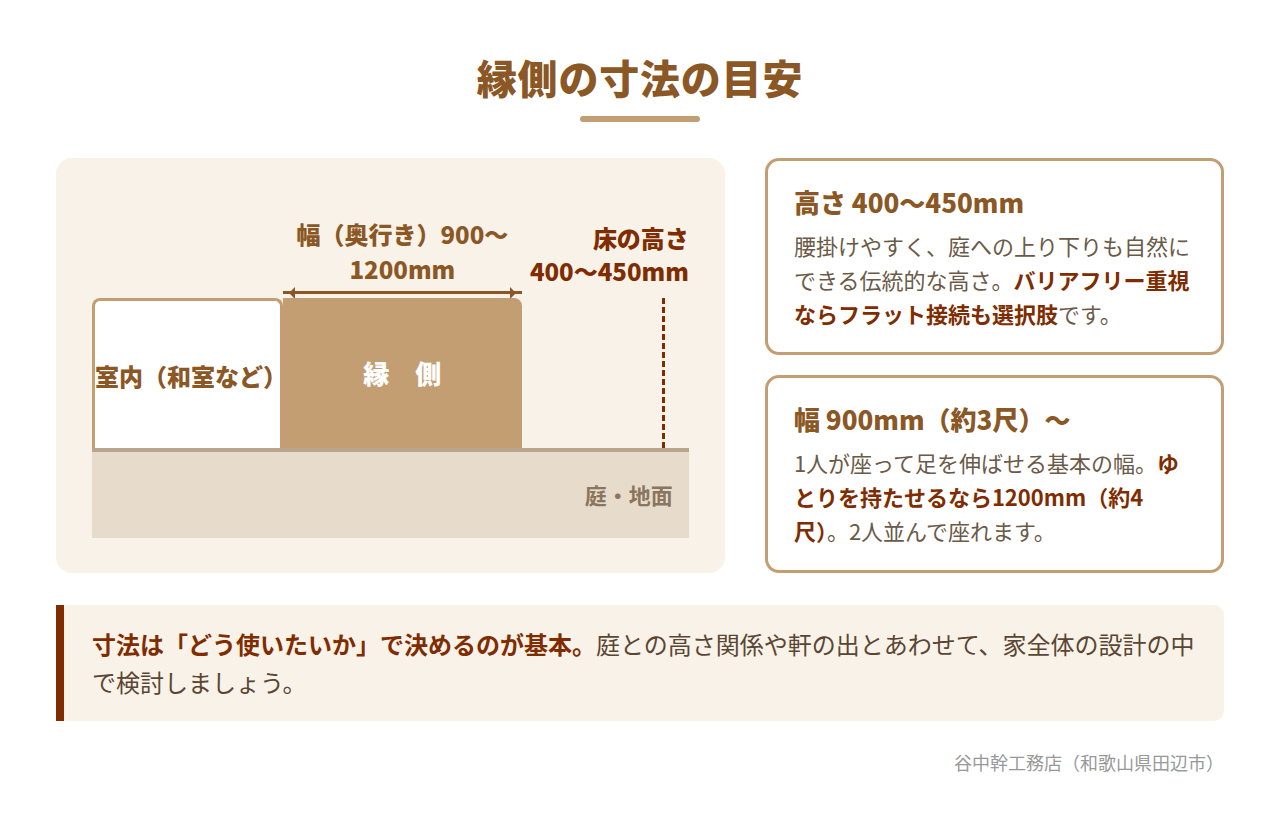 縁側の寸法の目安(高さ400〜450mm・幅900〜1200mm)の図解