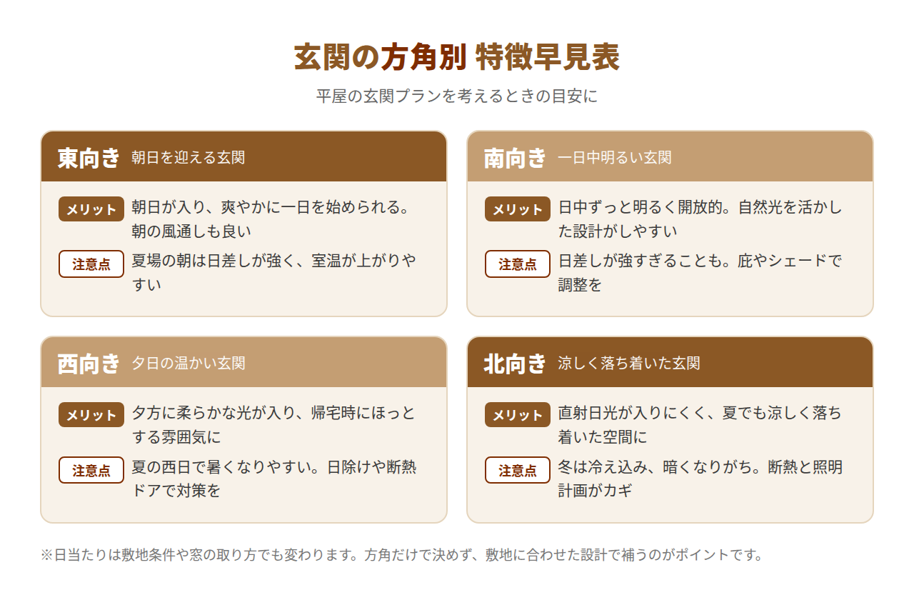 玄関の方角別特徴早見表|東西南北のメリットと注意点の図解