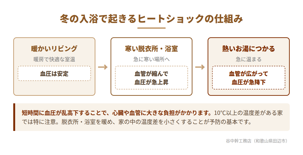 冬の入浴で起きるヒートショックの仕組み（血圧変動の流れ）の図解