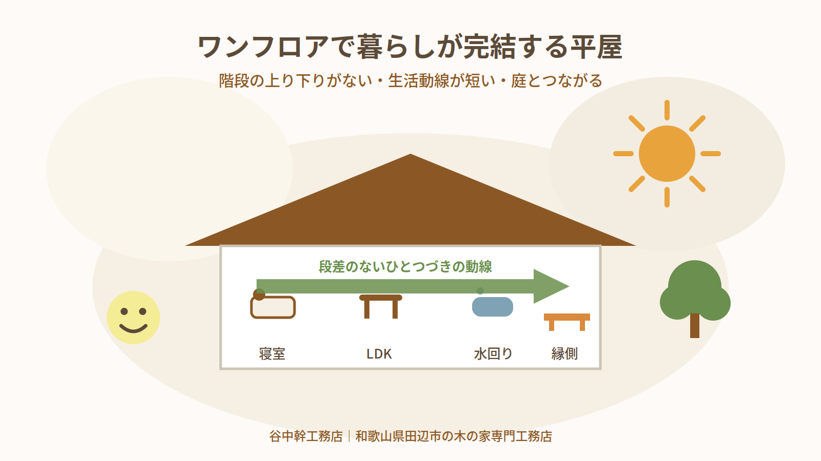 ワンフロアで暮らしが完結する平屋の図解(田辺市の木の家)