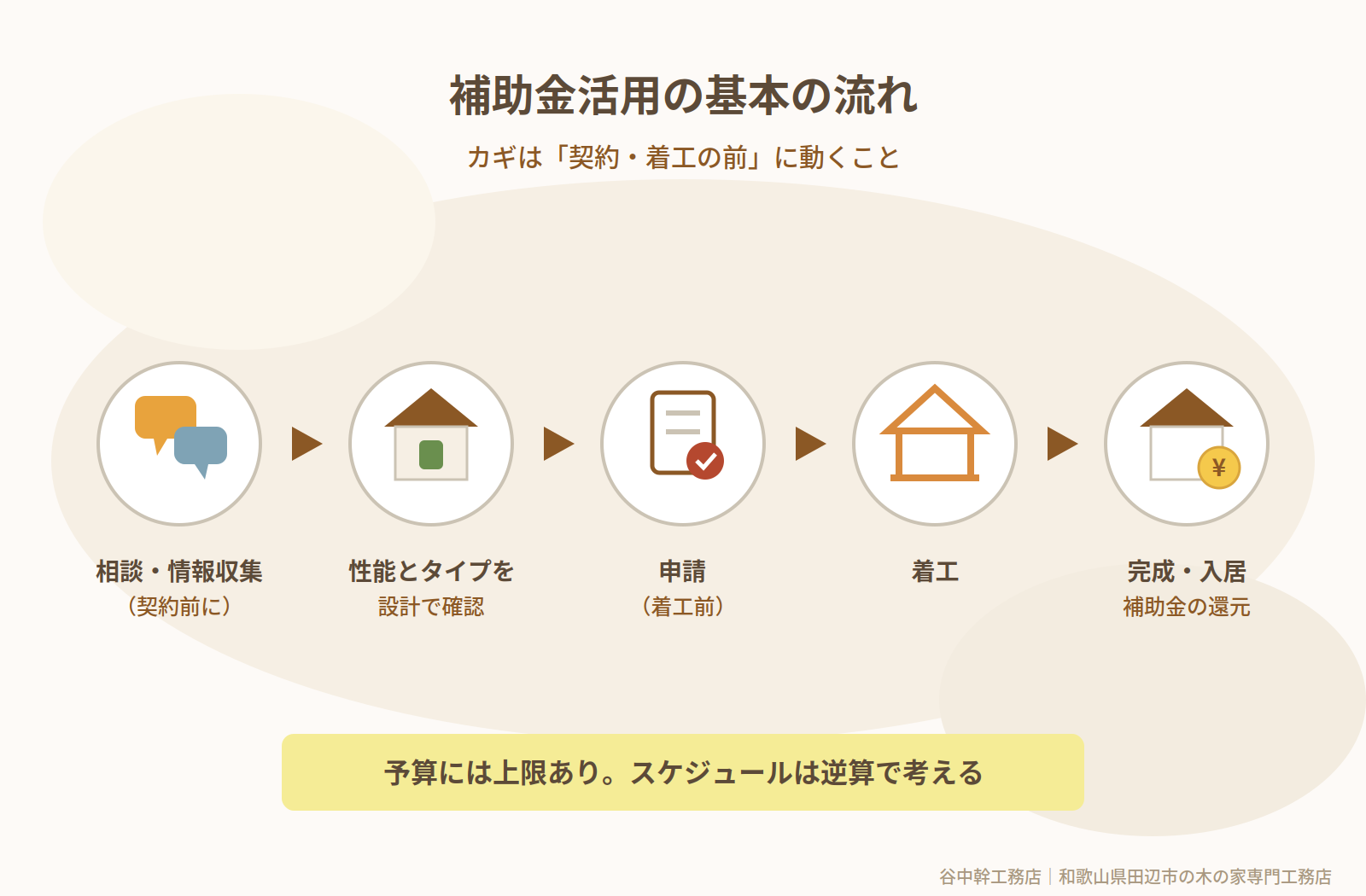 新築補助金活用の基本の流れ(契約前の相談から申請・着工・完成まで)の図解|田辺市