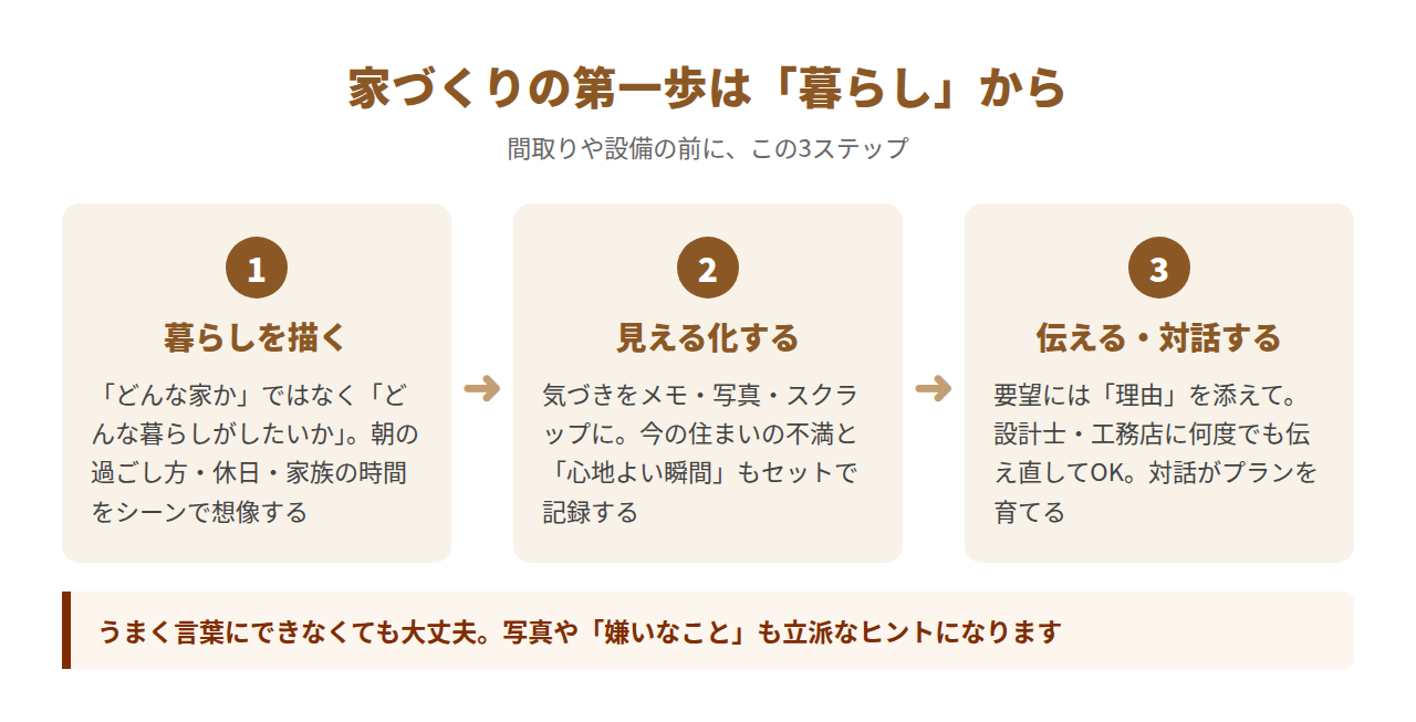 家づくりの第一歩3ステップの図解。暮らしを描く、見える化する、伝える・対話する