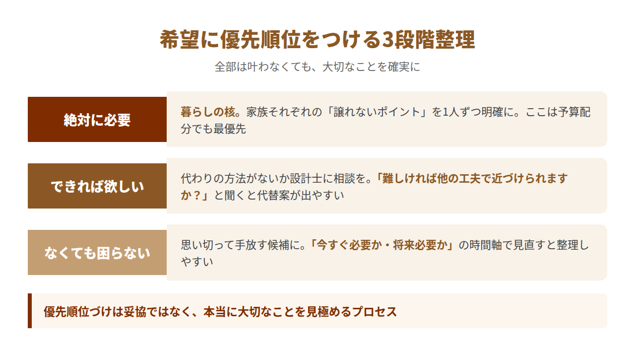 家づくりの希望に優先順位をつける3段階整理の図解。絶対に必要・できれば欲しい・なくても困らない