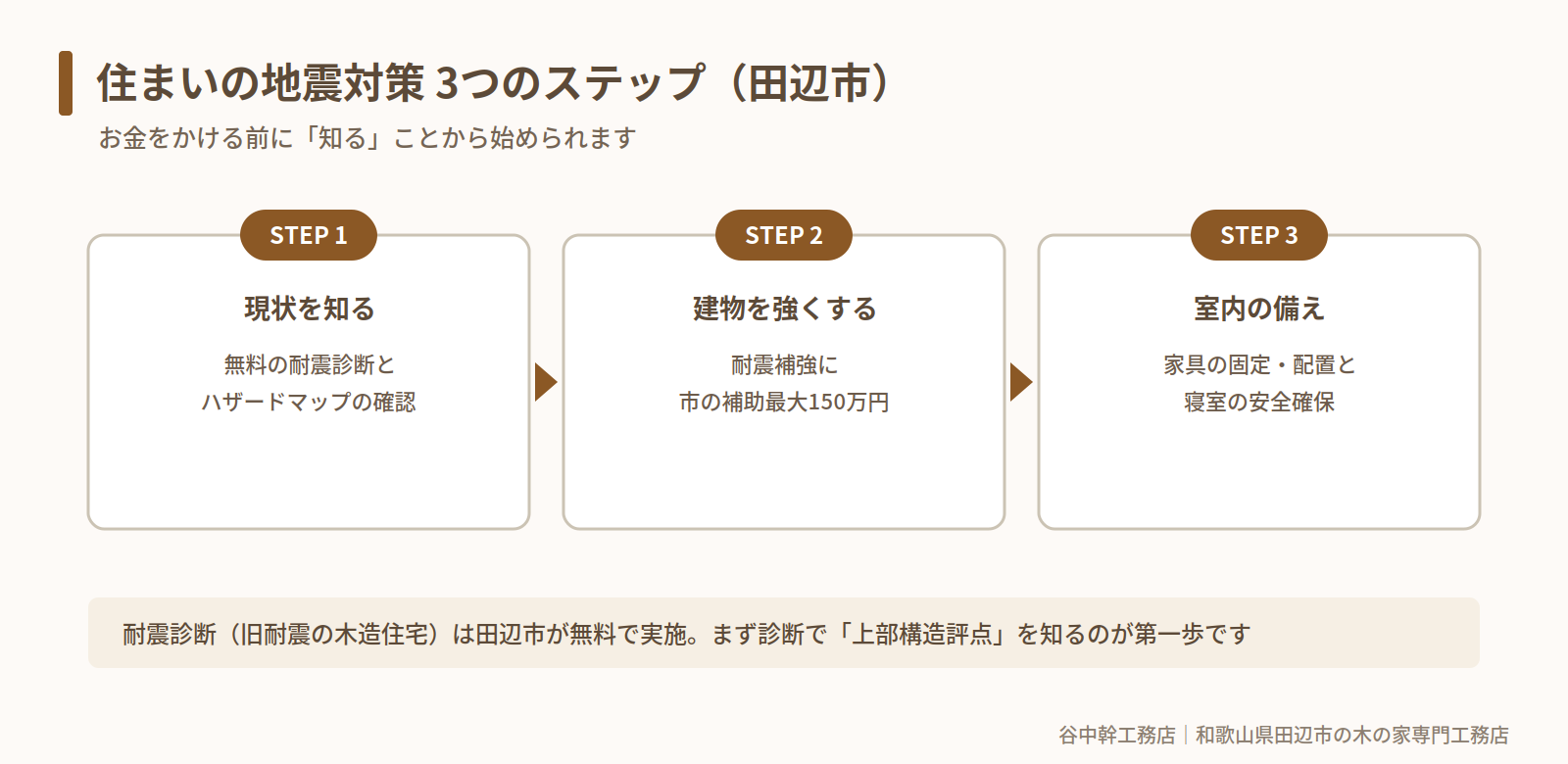 田辺市の住まいの地震対策3ステップの図解