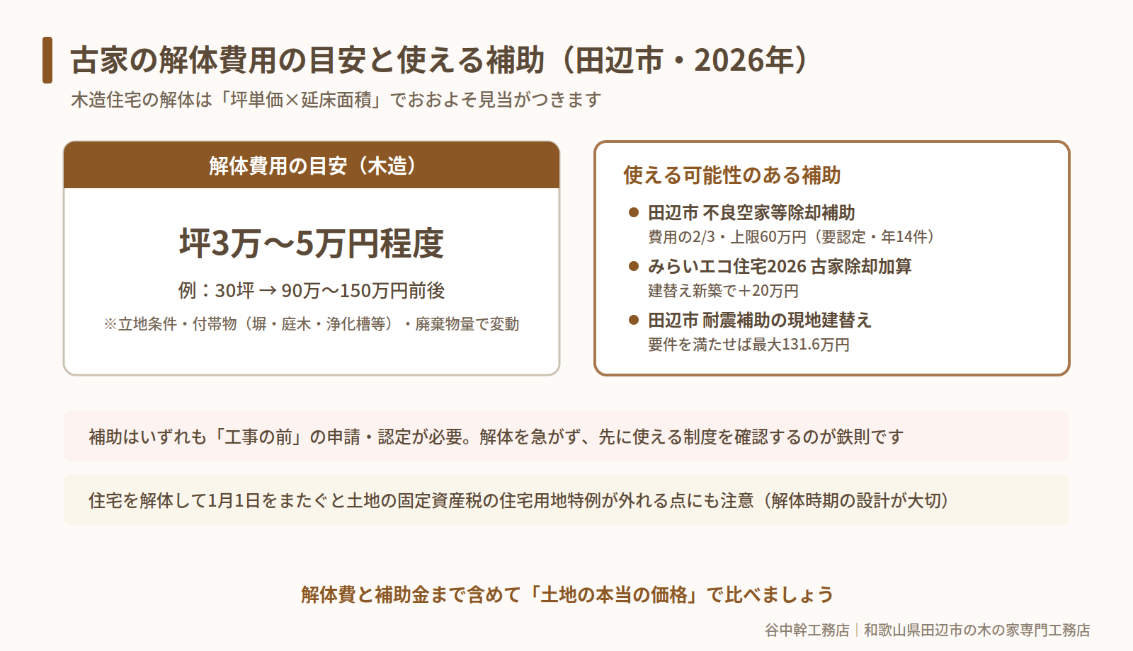 古家の解体費用の目安と田辺市で使える補助の図解(2026年)