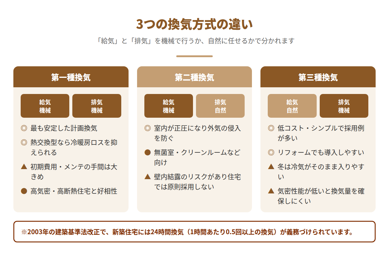 第一種・第二種・第三種換気の比較図解（給気と排気を機械で行うか自然に任せるかの違いと特徴）