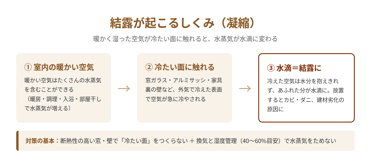 結露が起こるしくみ(凝縮)の図解
