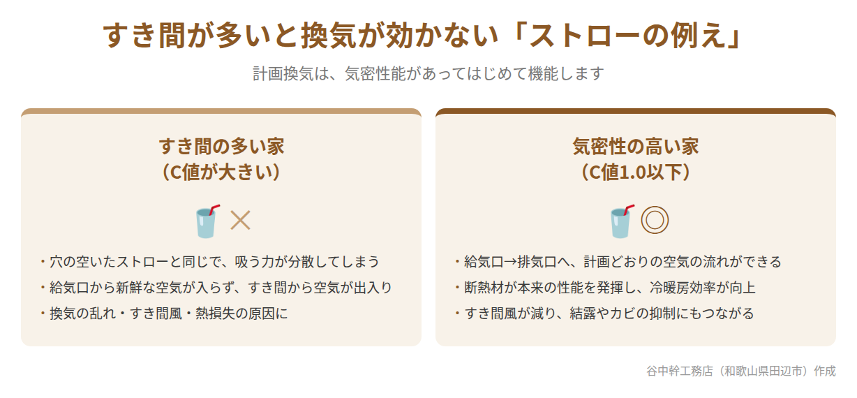 すき間が多いと計画換気が効かないストローの例えの図解。すき間の多い家と気密性の高い家の比較