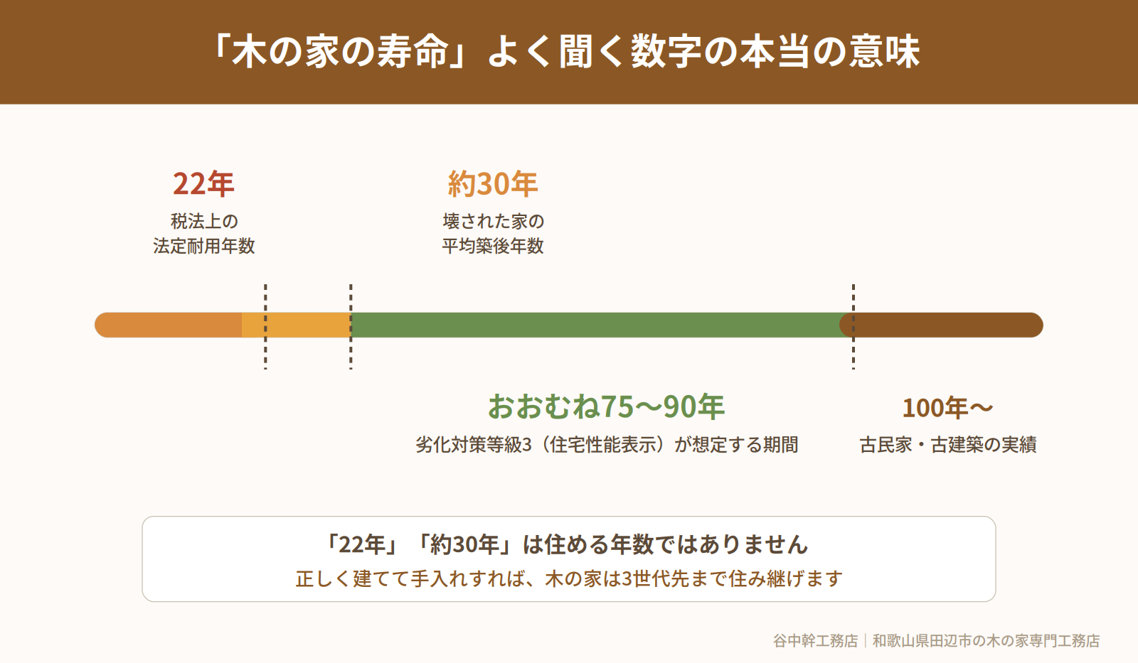 木の家の寿命に関する数字の意味の図解(田辺市の工務店が解説)