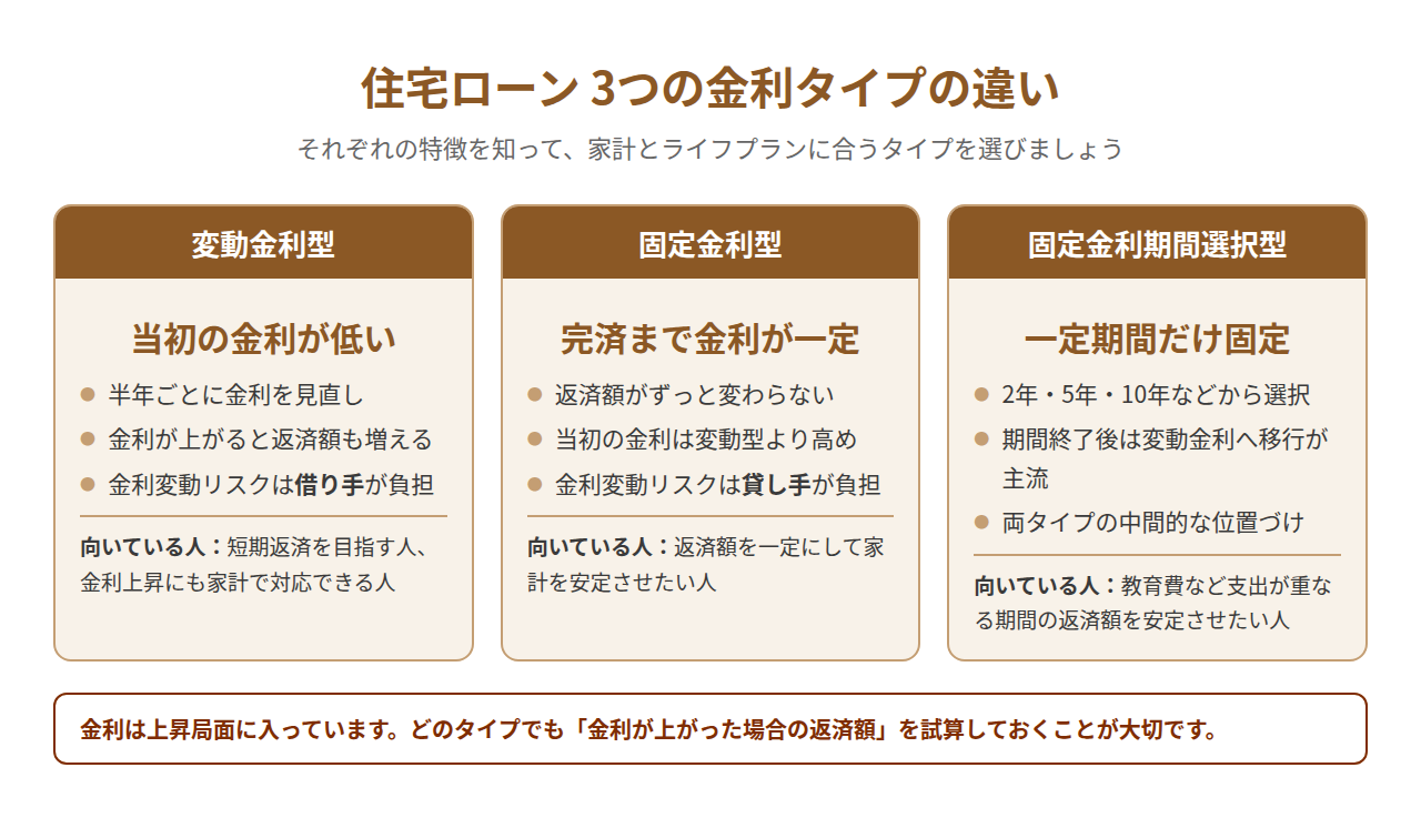 住宅ローンの変動金利型・固定金利型・固定金利期間選択型の違いと向いている人を比較した図解