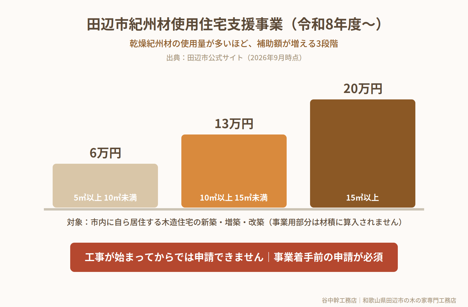 田辺市紀州材使用住宅支援事業の補助額3段階(6万円・13万円・20万円)の図解