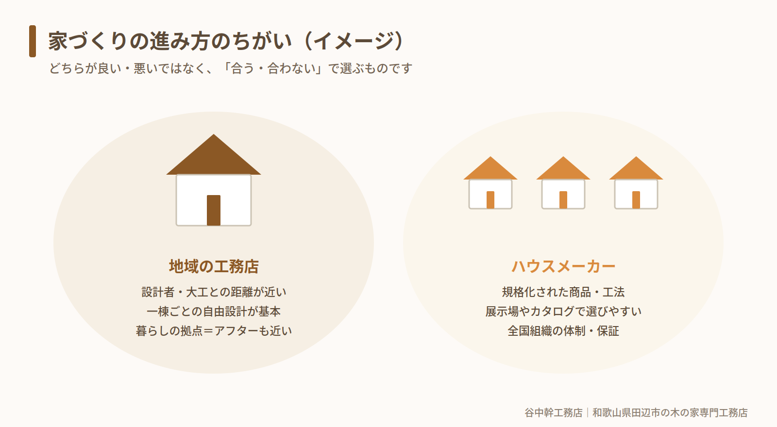 地域の工務店とハウスメーカーの家づくりの進み方の違い（田辺市）