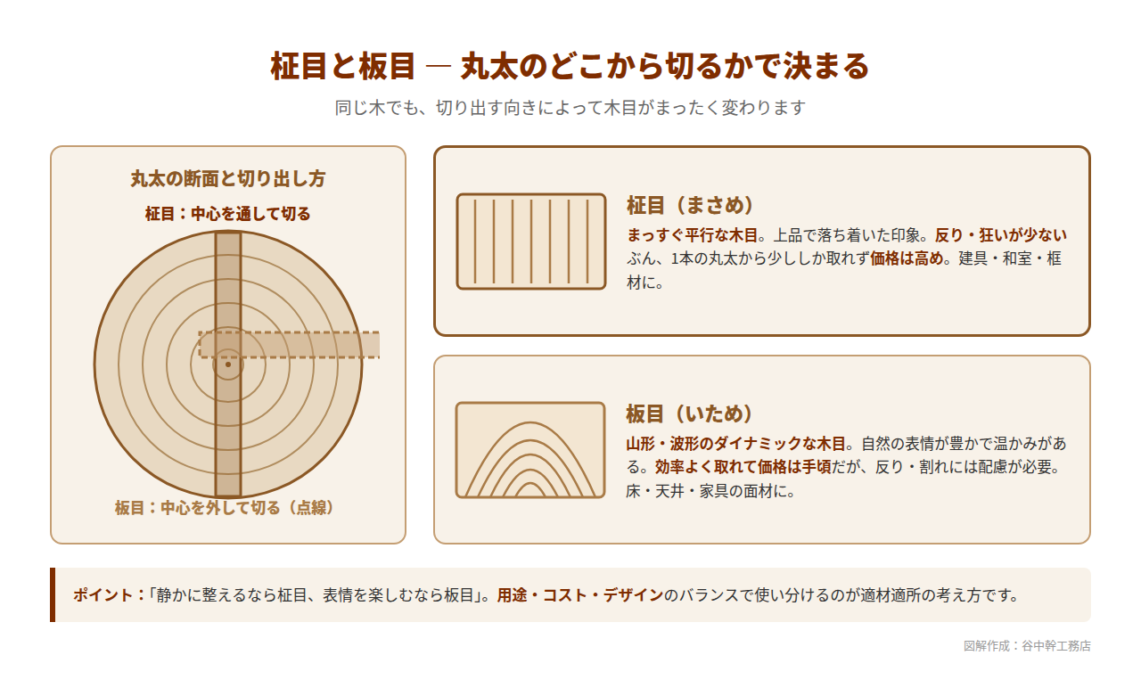 柾目と板目の切り出し方の違いを示した図解。丸太の中心を通して切ると柾目のまっすぐな木目、中心を外して切ると板目の山形の木目になる