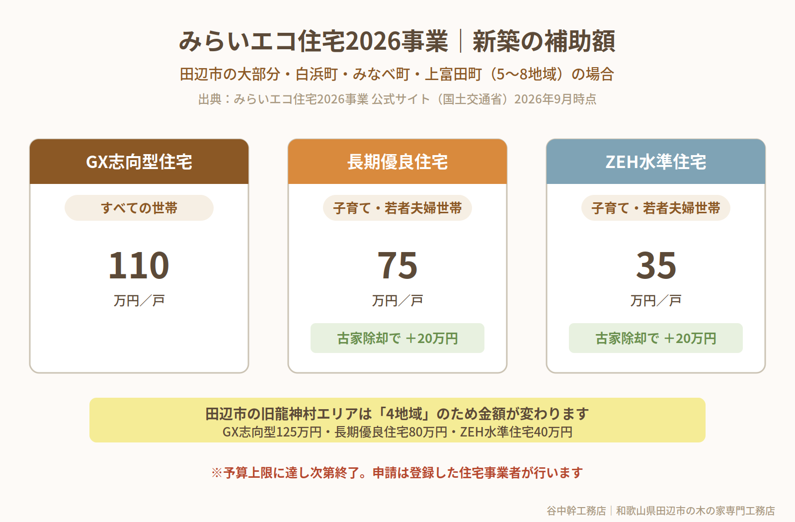 みらいエコ住宅2026事業の新築補助額(GX志向型110万円・長期優良75万円・ZEH水準35万円)の図解|田辺市
