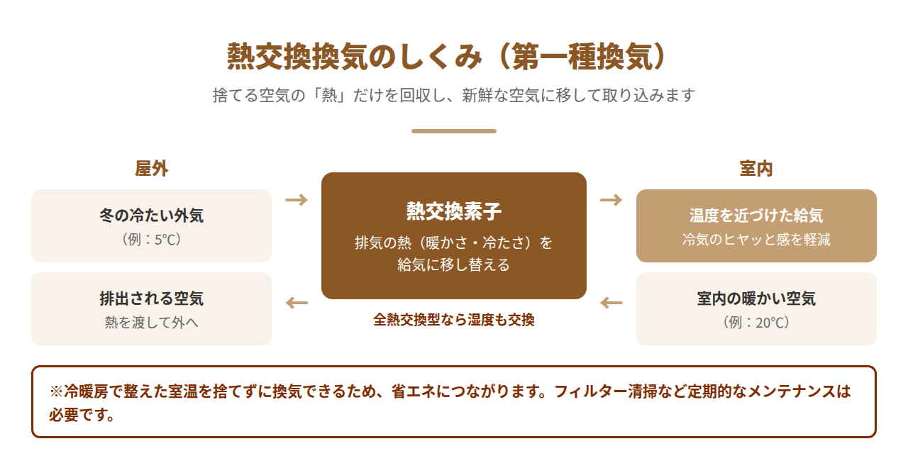 熱交換換気のしくみの図解（排気の熱を熱交換素子で給気に移して取り込む第一種換気）