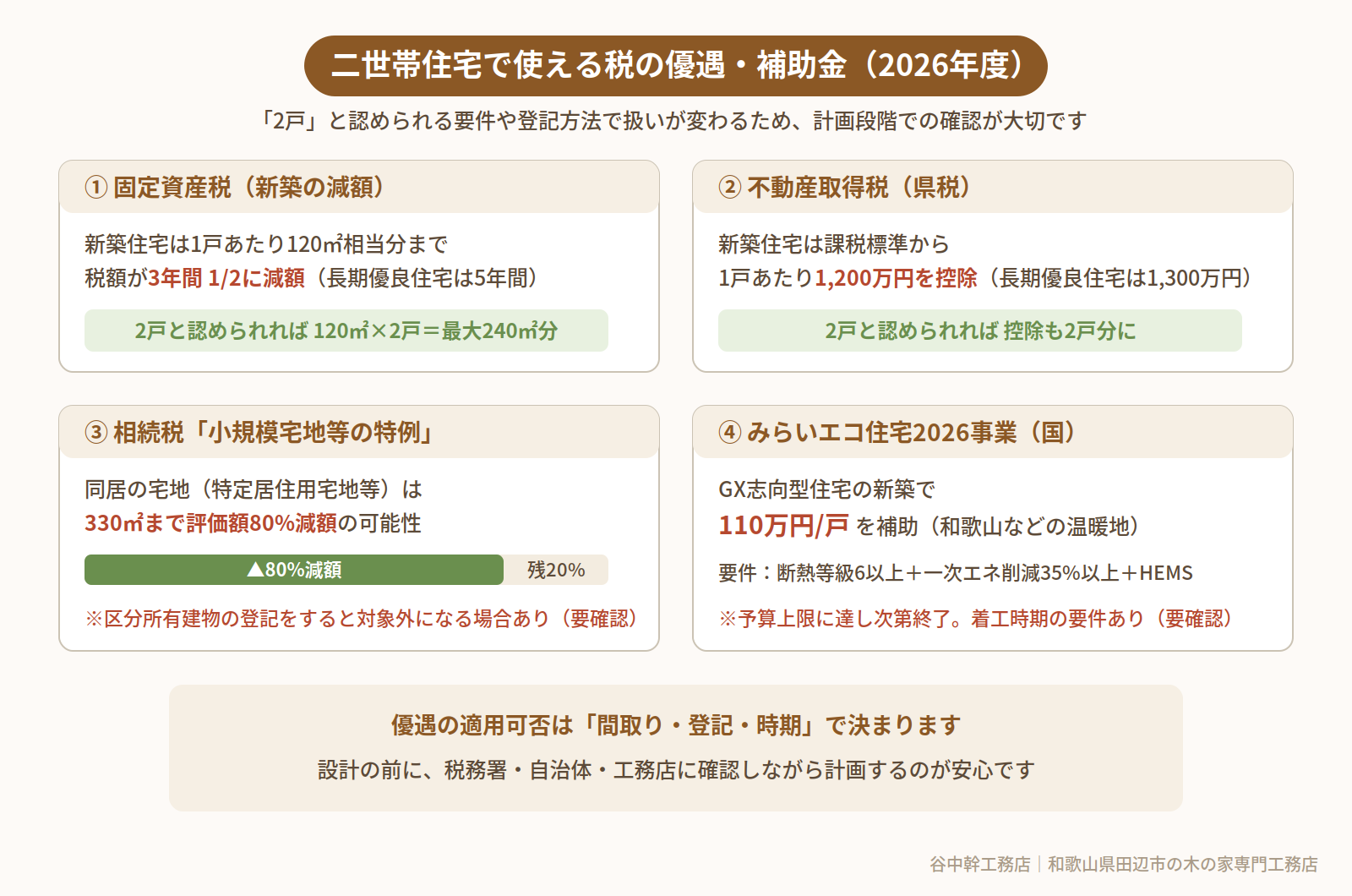 二世帯住宅で使える税の優遇と補助金2026年度の図解｜和歌山県田辺市