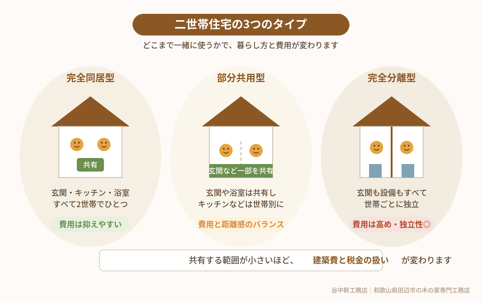 二世帯住宅の3つのタイプ（完全同居型・部分共用型・完全分離型）の比較図解｜和歌山県田辺市