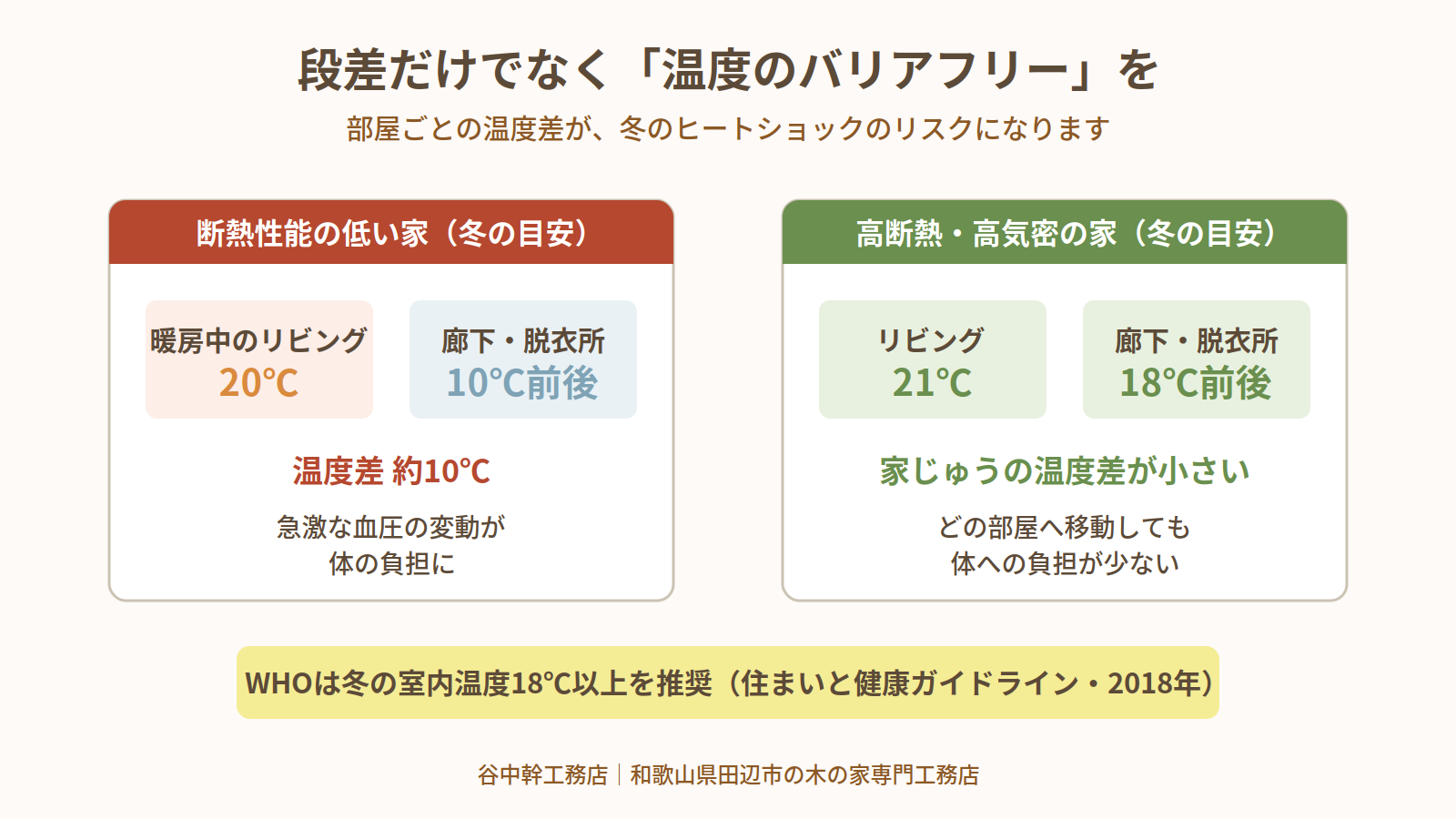 断熱性能による部屋間の温度差比較・温度のバリアフリーの図解(田辺市)