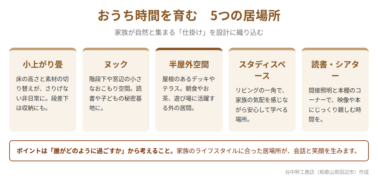 おうち時間を育む5つの居場所(小上がり畳・ヌック・半屋外空間・スタディスペース・読書シアター)の図解
