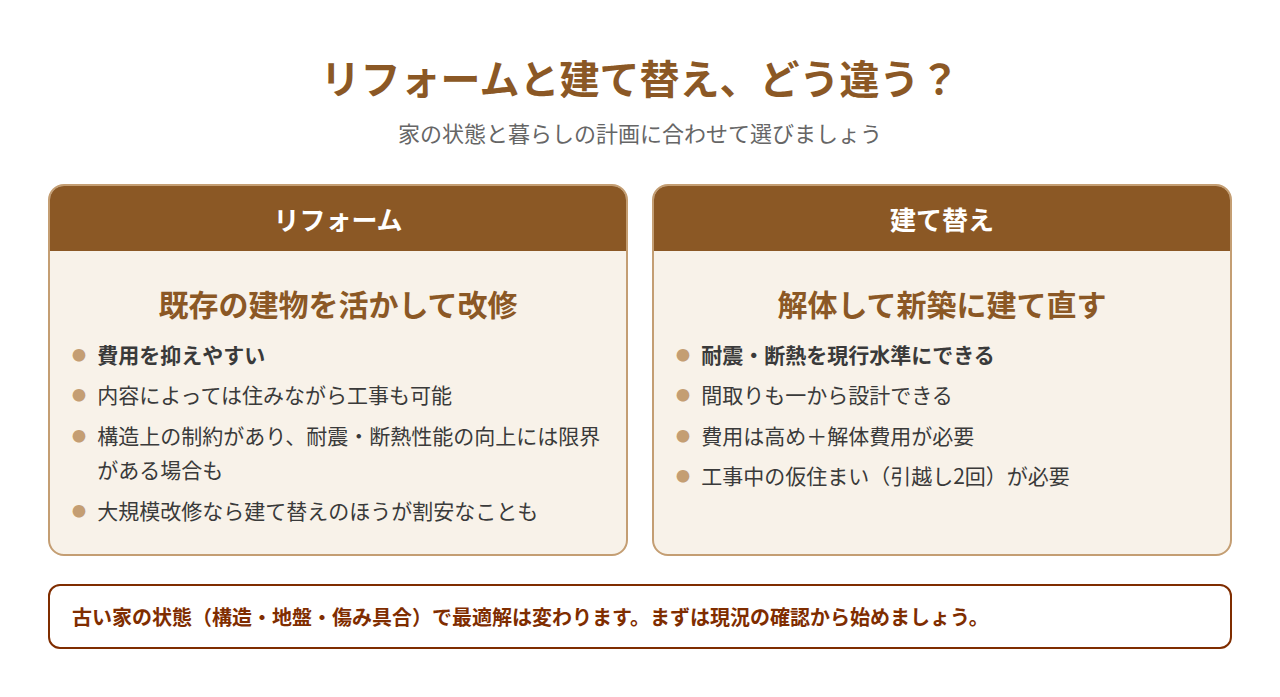 リフォームと建て替えの違いを比較した図解。費用・性能・仮住まいの必要性など