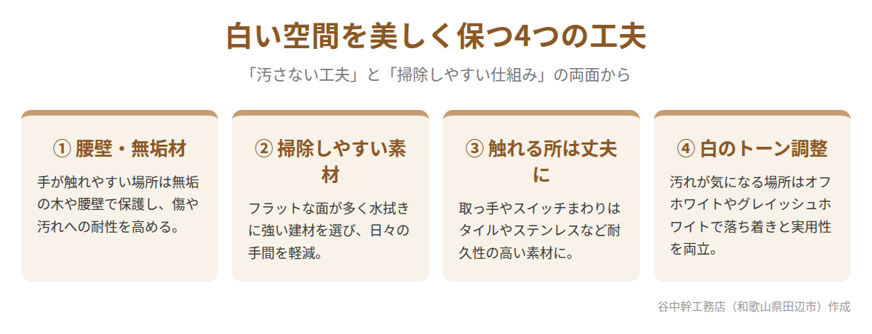 白い空間を美しく保つ4つの工夫(腰壁無垢材・掃除しやすい素材・耐久素材・白のトーン調整)の図解