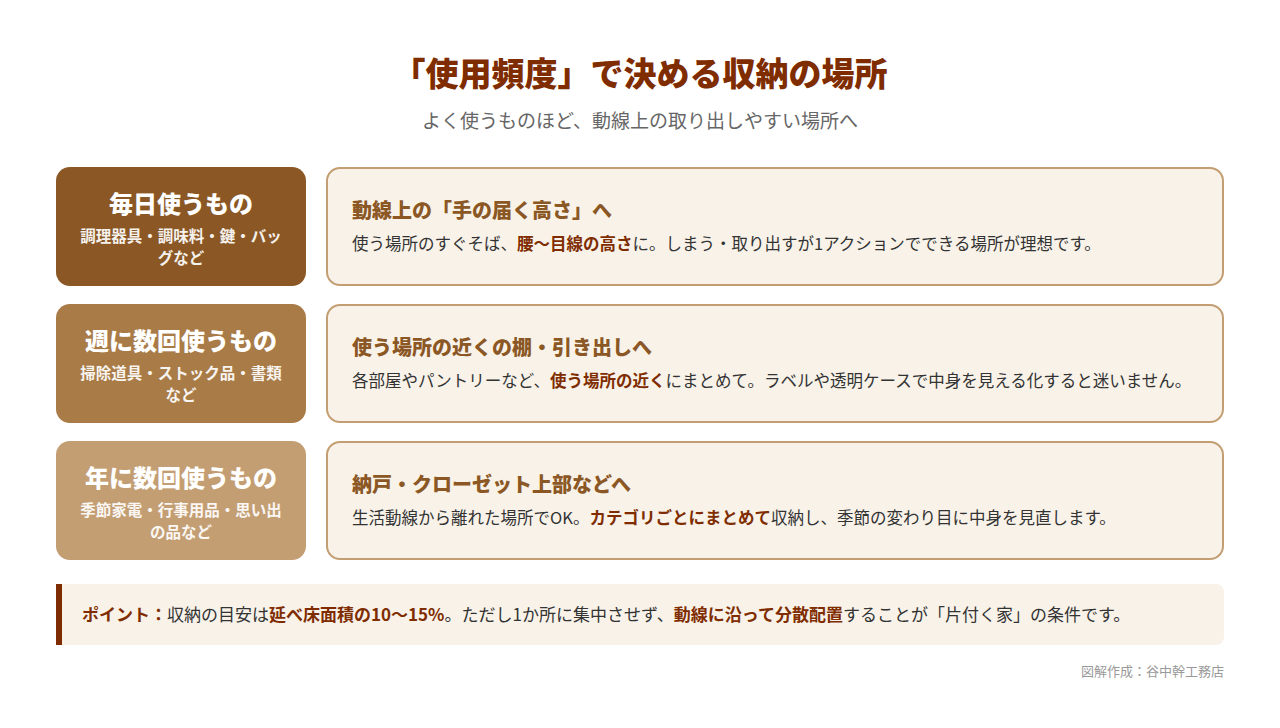 使用頻度で決める収納の場所の図解。毎日使うものは動線上の手の届く高さ、週に数回のものは使う場所の近くの棚、年に数回のものは納戸やクローゼット上部へ。収納の目安は延べ床面積の10〜15%