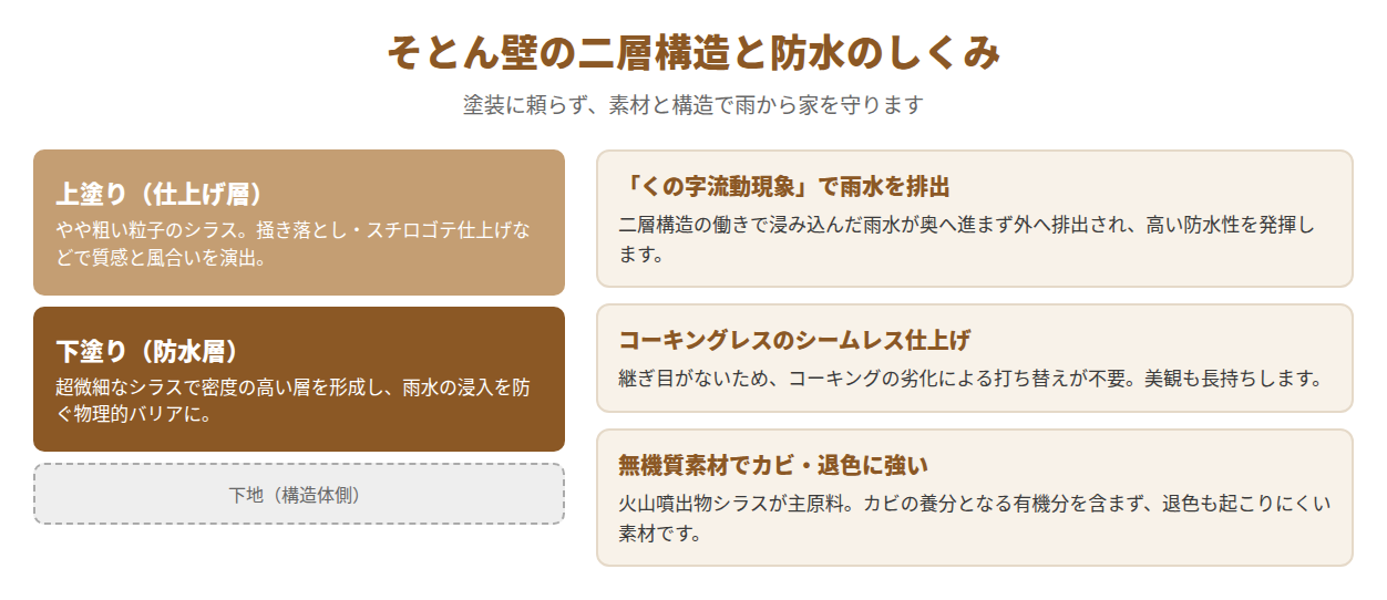 そとん壁の二層構造と防水のしくみを示した図解