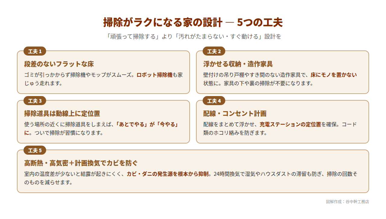 掃除がラクになる家の設計5つの工夫の図解。段差のないフラットな床、浮かせる収納・造作家具、掃除道具の定位置化、配線・コンセント計画、高断熱・高気密と計画換気によるカビ対策