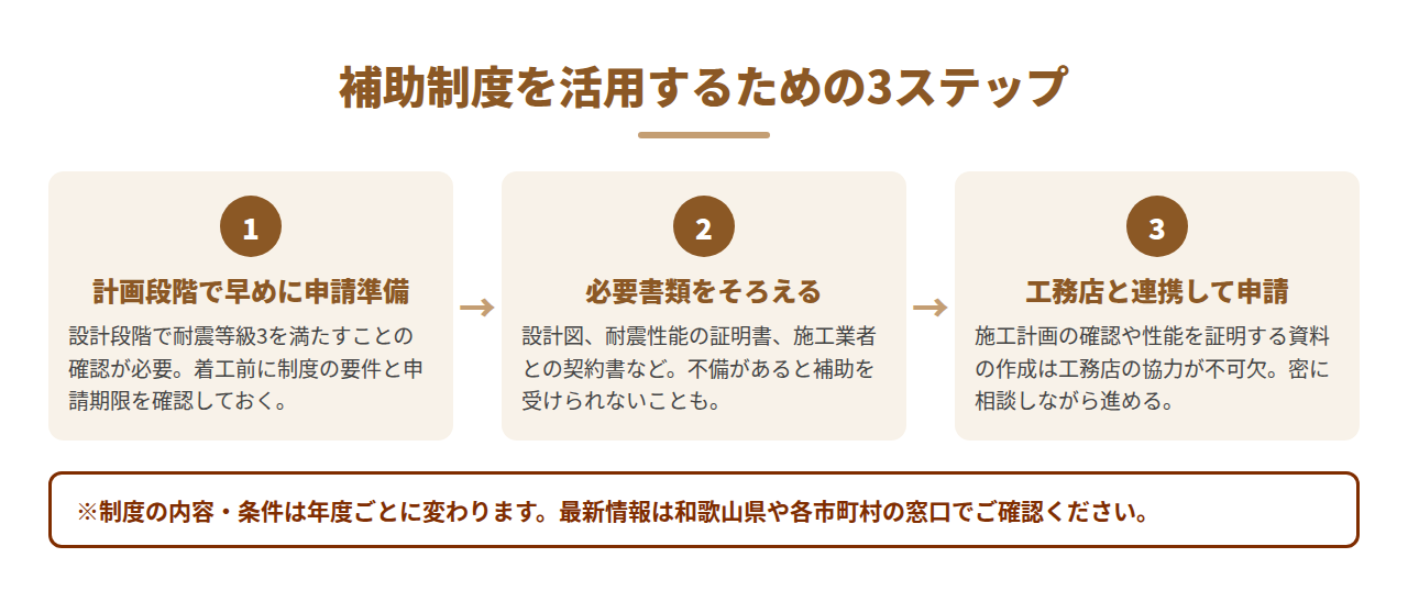 耐震補助制度を活用するための3ステップの図解（計画段階での申請準備・必要書類・工務店との連携）