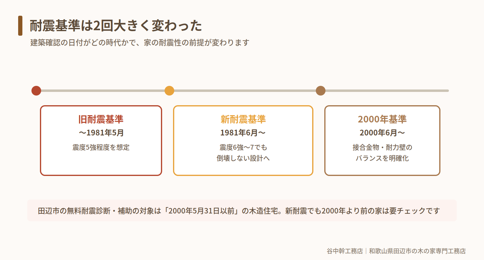 旧耐震・新耐震・2000年基準の年表図解(田辺市の耐震診断対象)