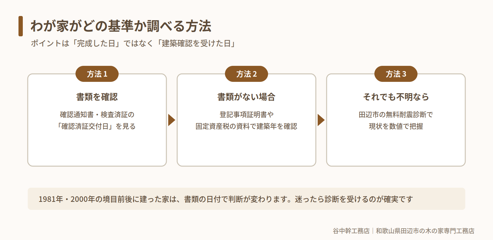 わが家の耐震基準の調べ方フロー(田辺市)