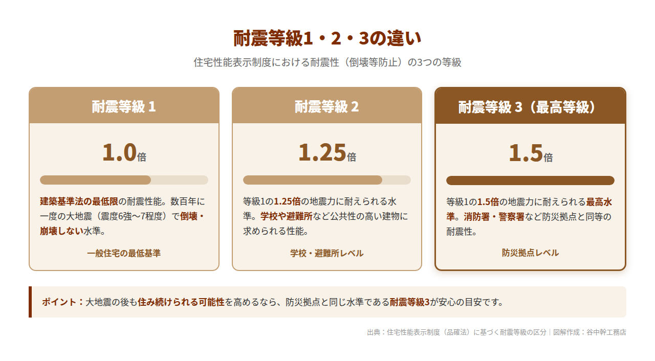 耐震等級1・2・3の違いを比較した図解。等級1は建築基準法の最低限（1.0倍）、等級2は1.25倍で学校・避難所レベル、等級3は1.5倍で消防署・警察署など防災拠点レベルの耐震性
