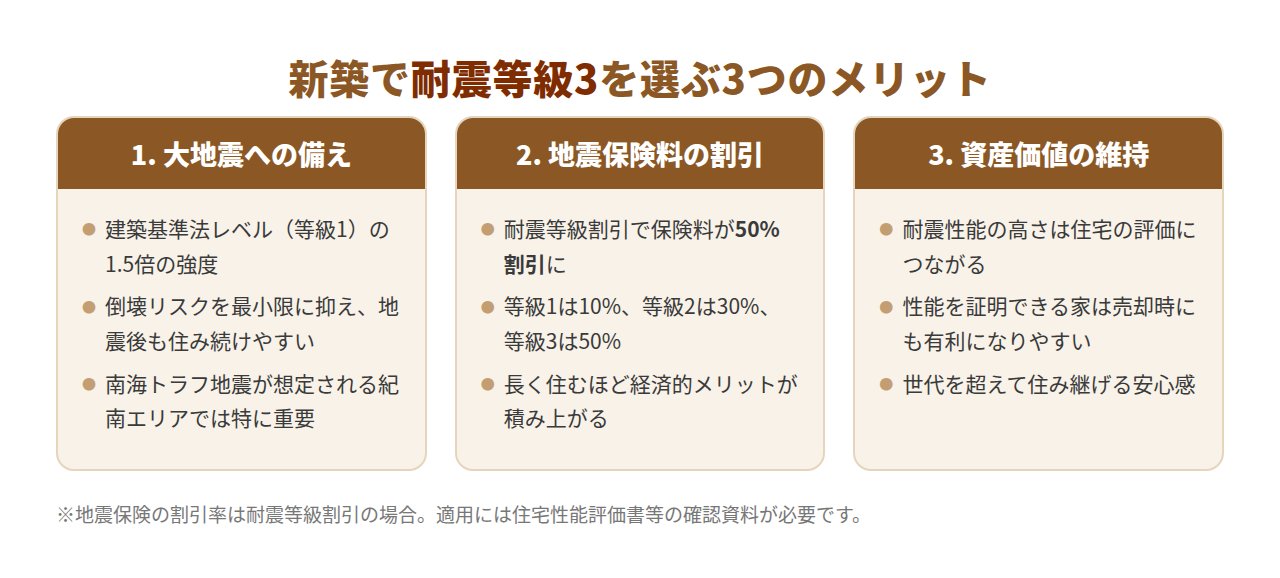 新築で耐震等級3を選ぶ3つのメリット|大地震への備え・地震保険50%割引・資産価値の図解