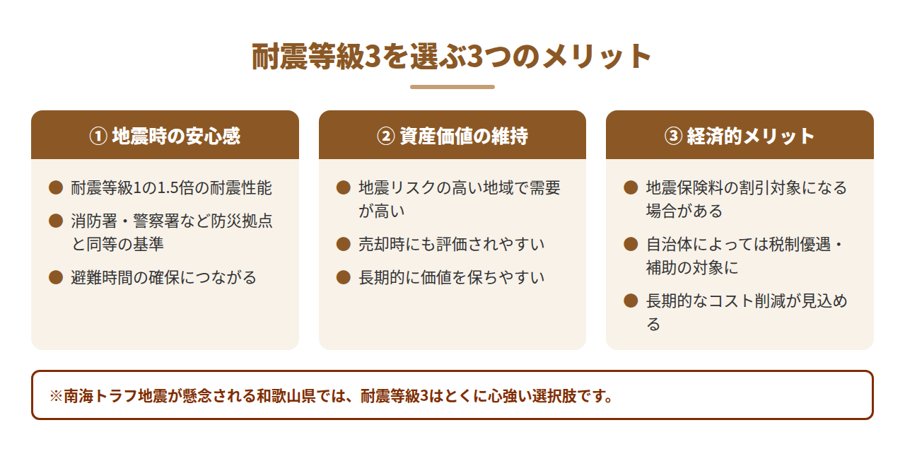 耐震等級3を選ぶ3つのメリットの図解（地震時の安心感・資産価値の維持・経済的メリット）