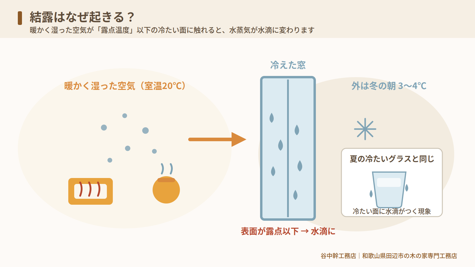 結露が起きるしくみ(露点温度と冷えた窓)の図解|和歌山県田辺市