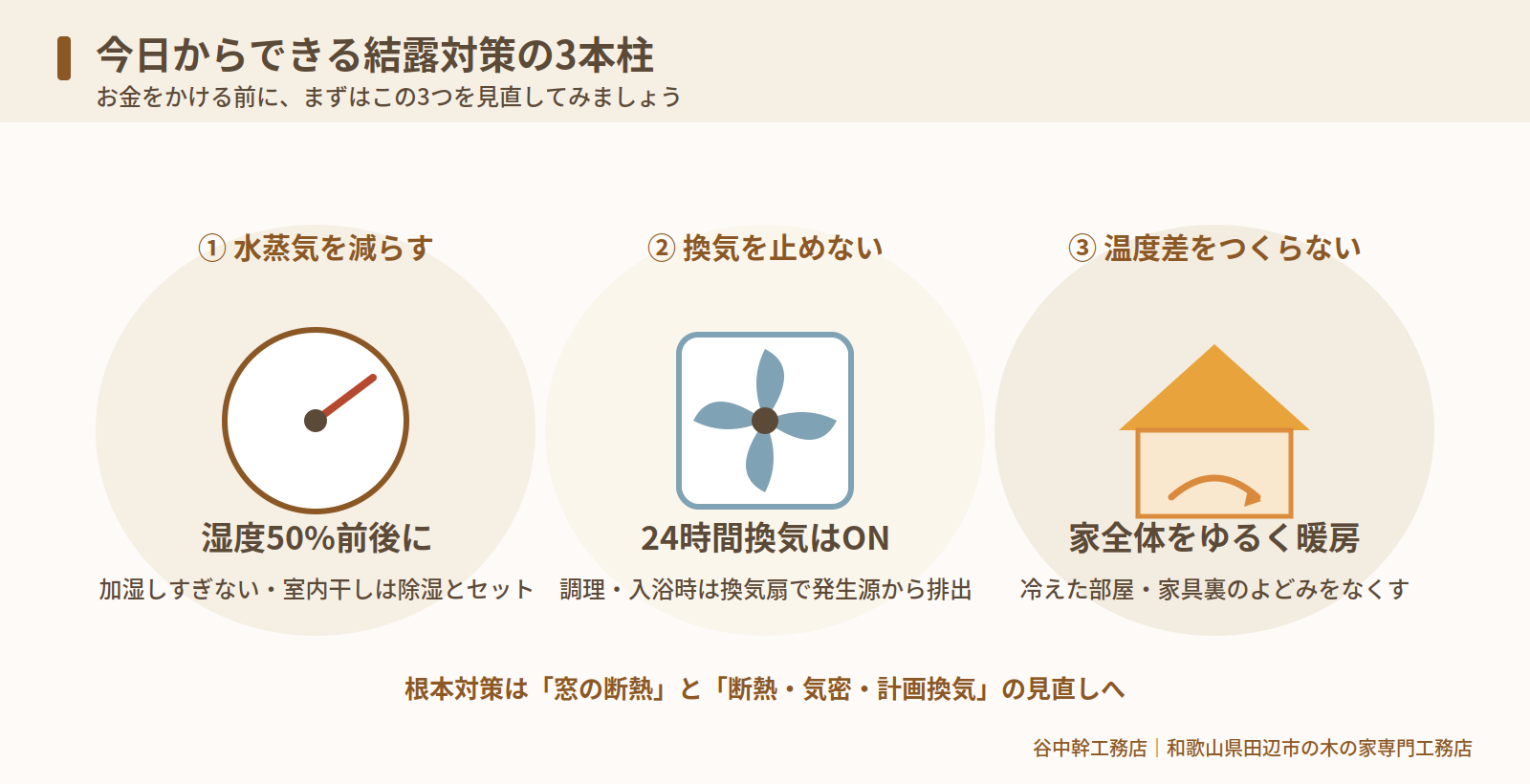 今日からできる結露対策の3本柱(湿度管理・換気・温度差解消)の図解|和歌山県田辺市