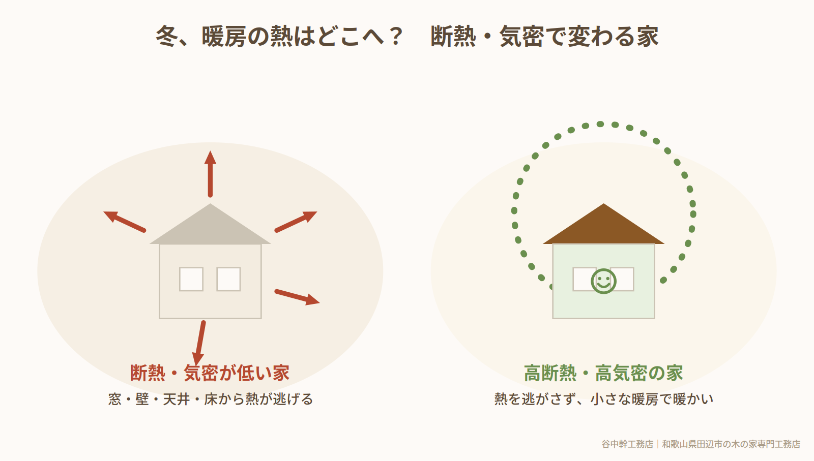冬に暖房の熱が逃げる家と高断熱高気密の家の比較イラスト（和歌山県田辺市）