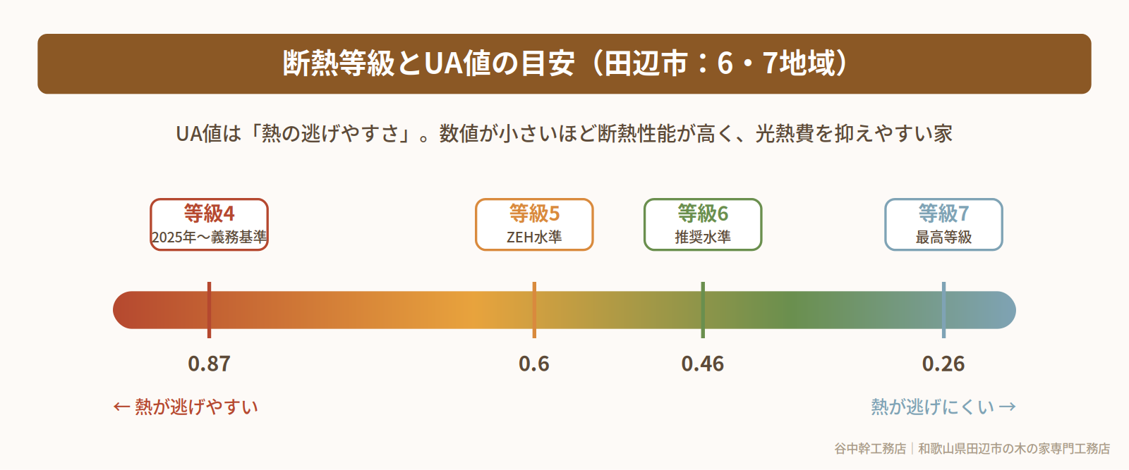断熱等級とUA値の目安スケール図（田辺市6・7地域）