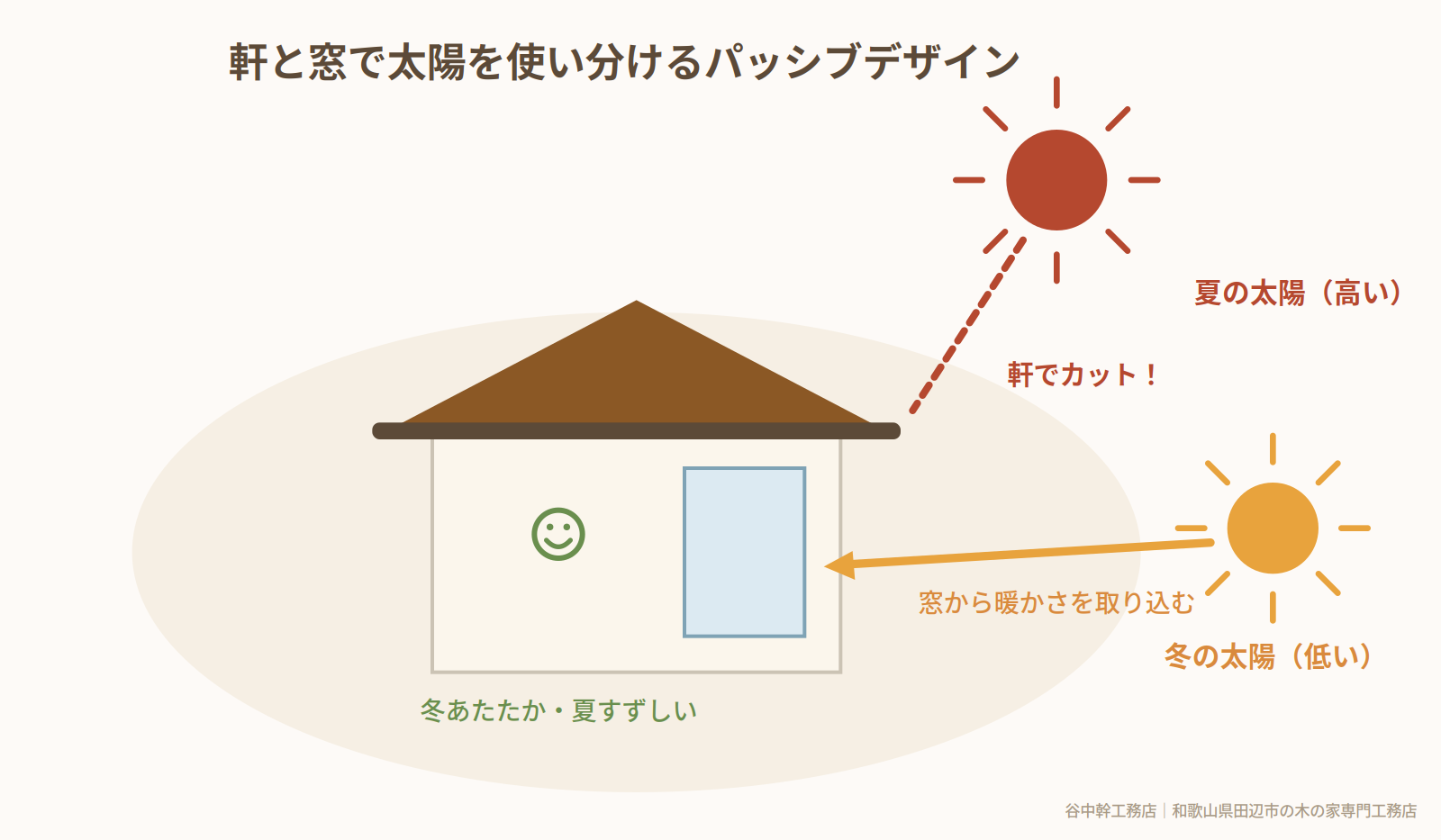 軒と窓で夏と冬の太陽を使い分けるパッシブデザインの図解（田辺市）