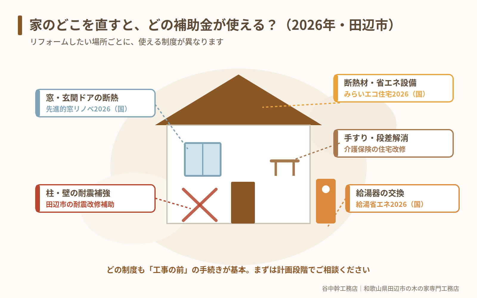 家の場所別に使えるリフォーム補助金の図解(2026年・和歌山県田辺市)