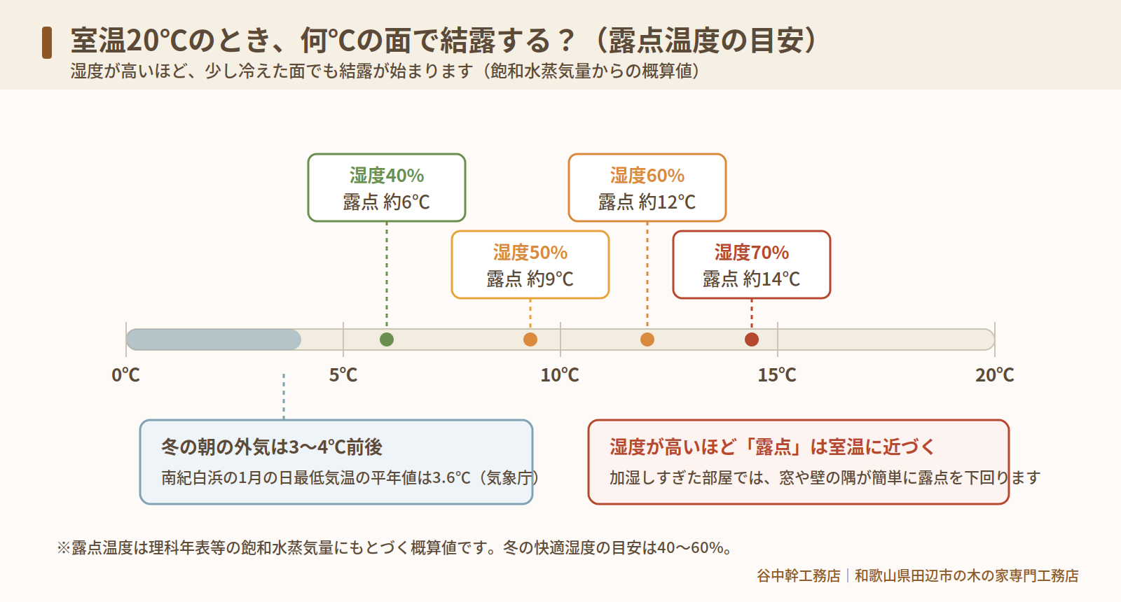 室温20℃のときの湿度別の露点温度の目安を示すスケール図|和歌山県田辺市