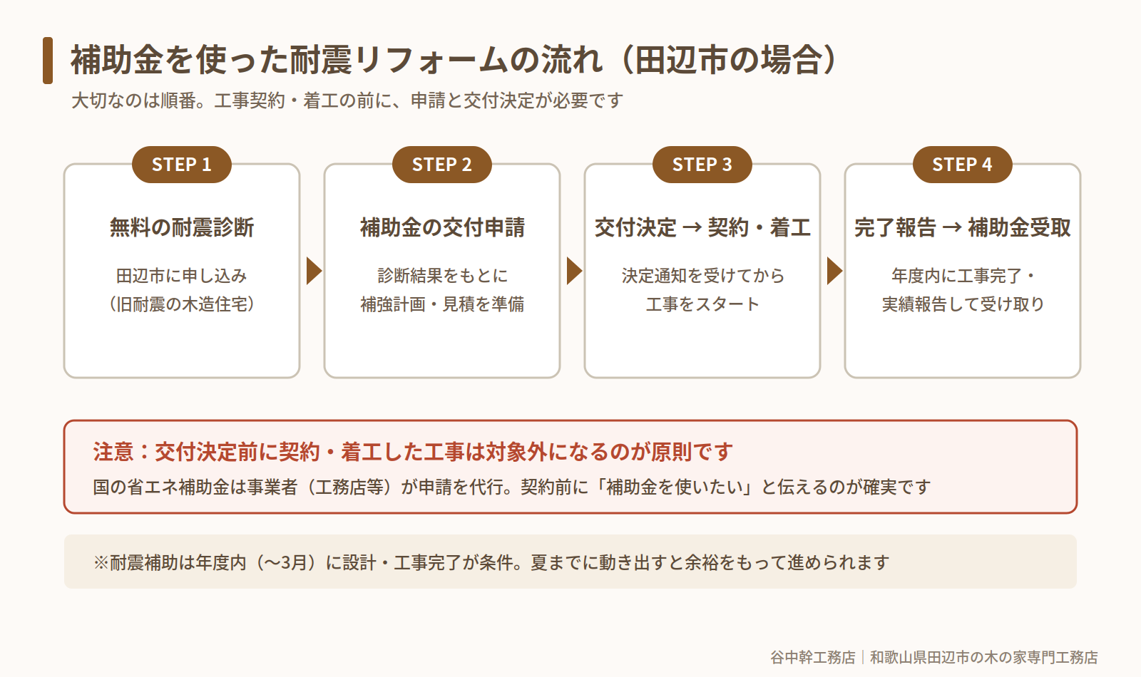 補助金を使った耐震リフォームの流れ(和歌山県田辺市)
